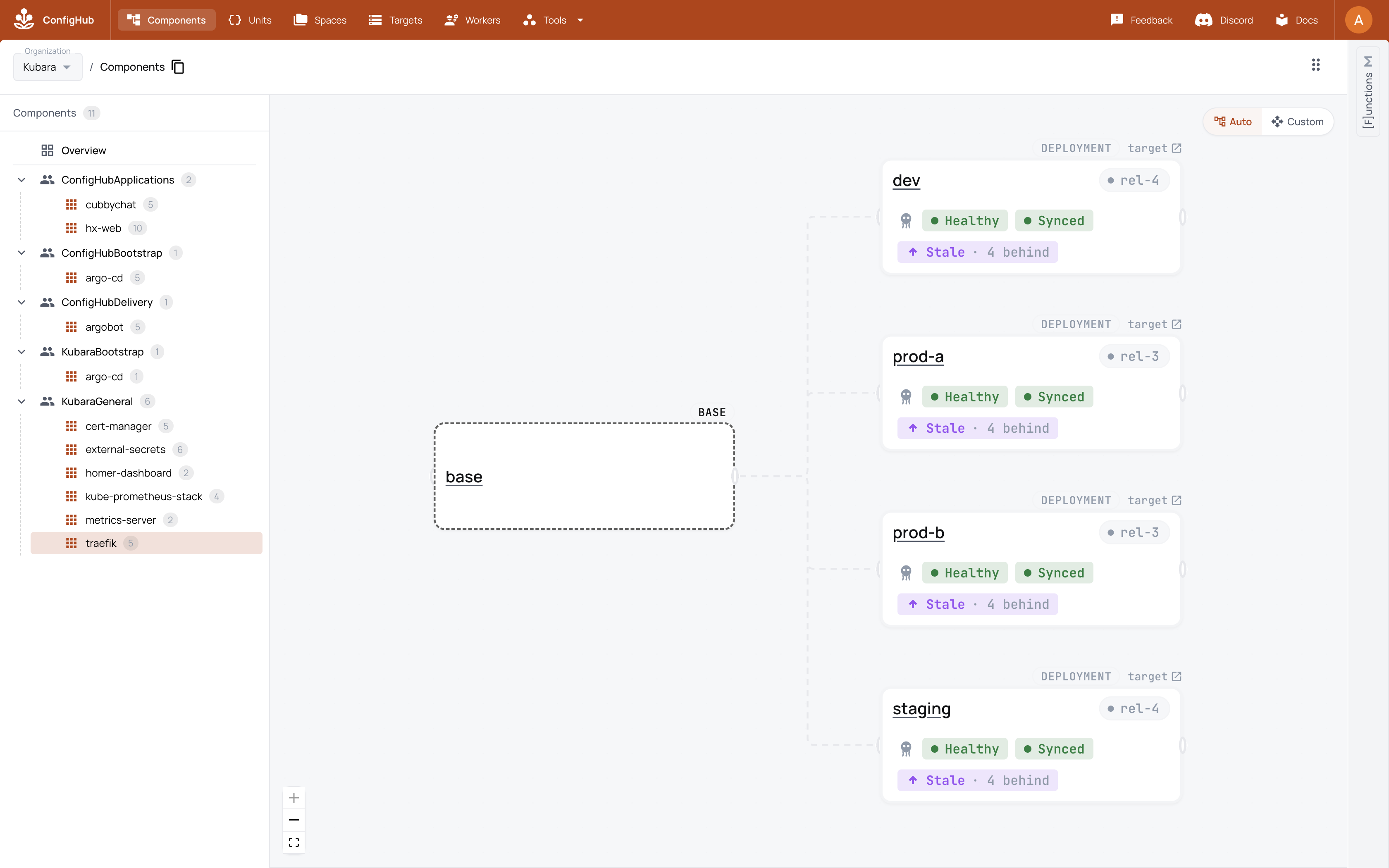 The traefik component with its base definition and four platform instances