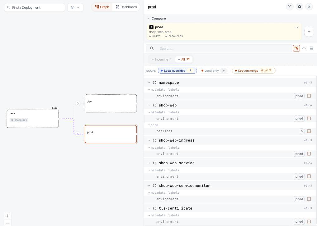ConfigHub showing the shop-web base with its dev and prod variants, and the label and five replicas prod sets