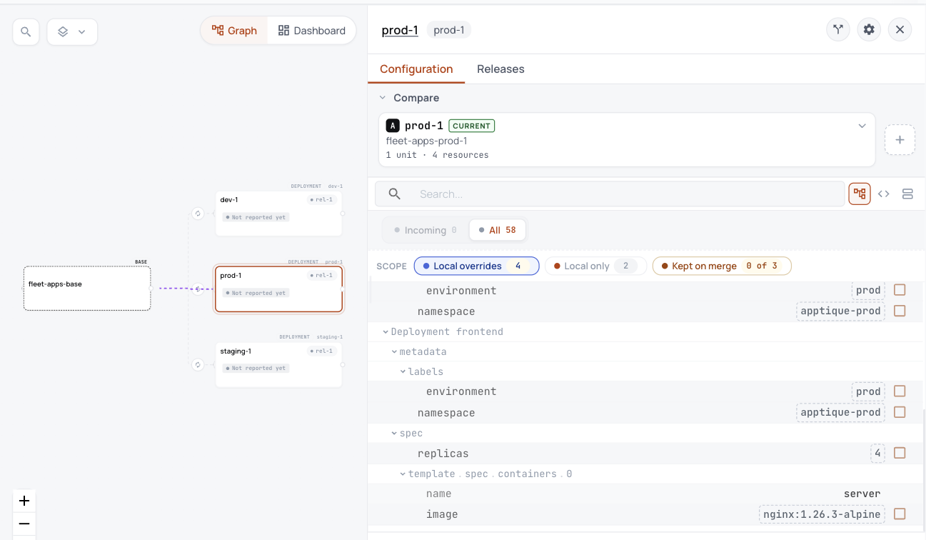 ConfigHub showing the apps layer's base with a variant for each cluster, and the settings prod-1 changes