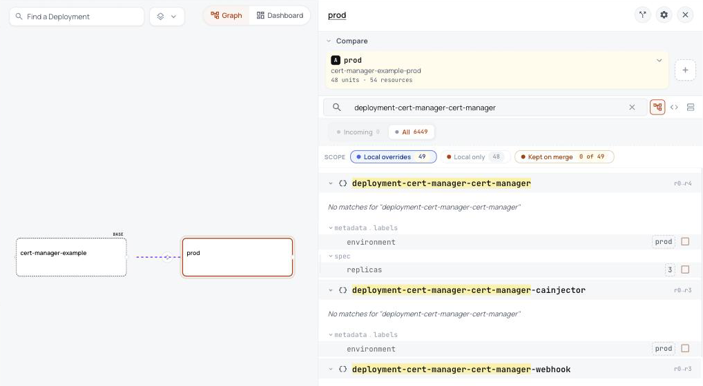 ConfigHub showing the cert-manager base with a prod variant, and the label and three replicas prod sets on the controller