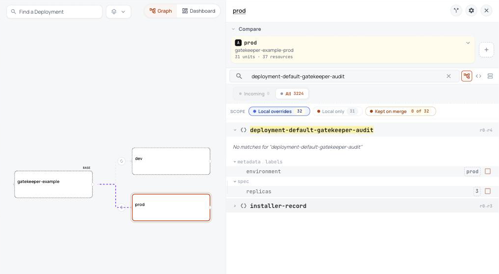 ConfigHub showing the Gatekeeper base with its dev and prod variants, and the label and three replicas prod sets on the audit Deployment