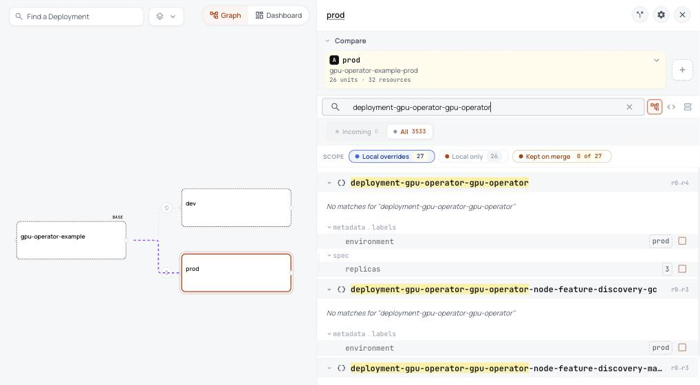 ConfigHub showing the GPU Operator base with its dev and prod variants, and the label and three replicas prod sets on the operator