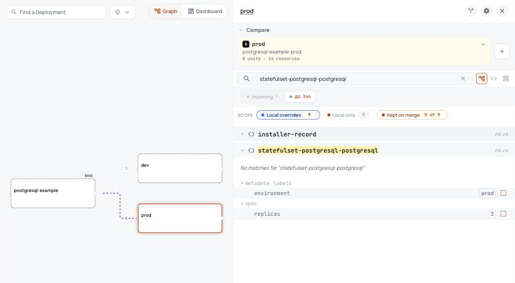 ConfigHub showing the PostgreSQL base with its dev and prod variants, and the label and three replicas prod sets on its StatefulSet