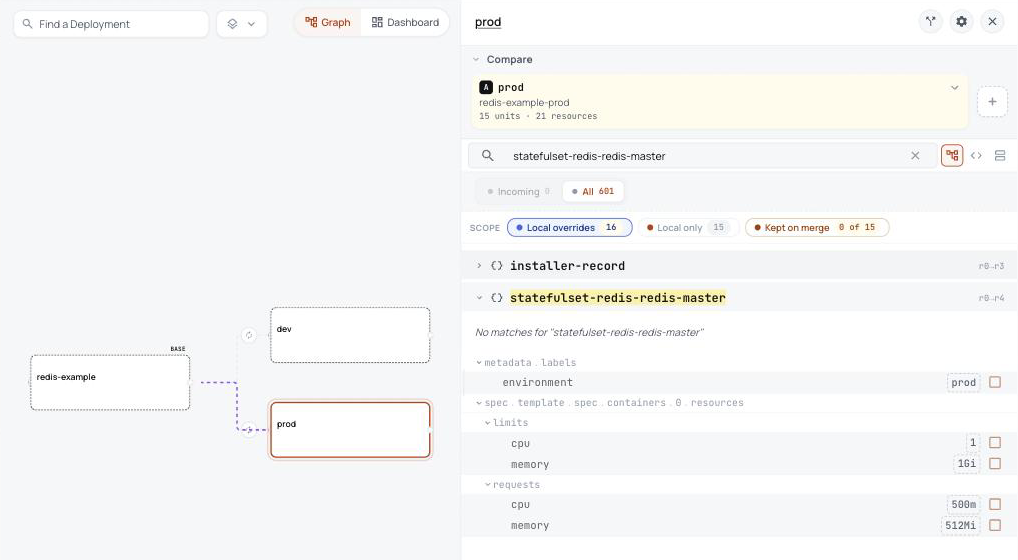 ConfigHub showing the Redis base with its dev and prod variants, and the label, requests and limits prod sets on the Redis master