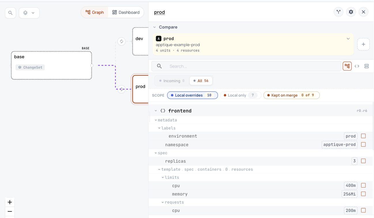 ConfigHub showing the base with its dev and prod variants, and the settings prod changes