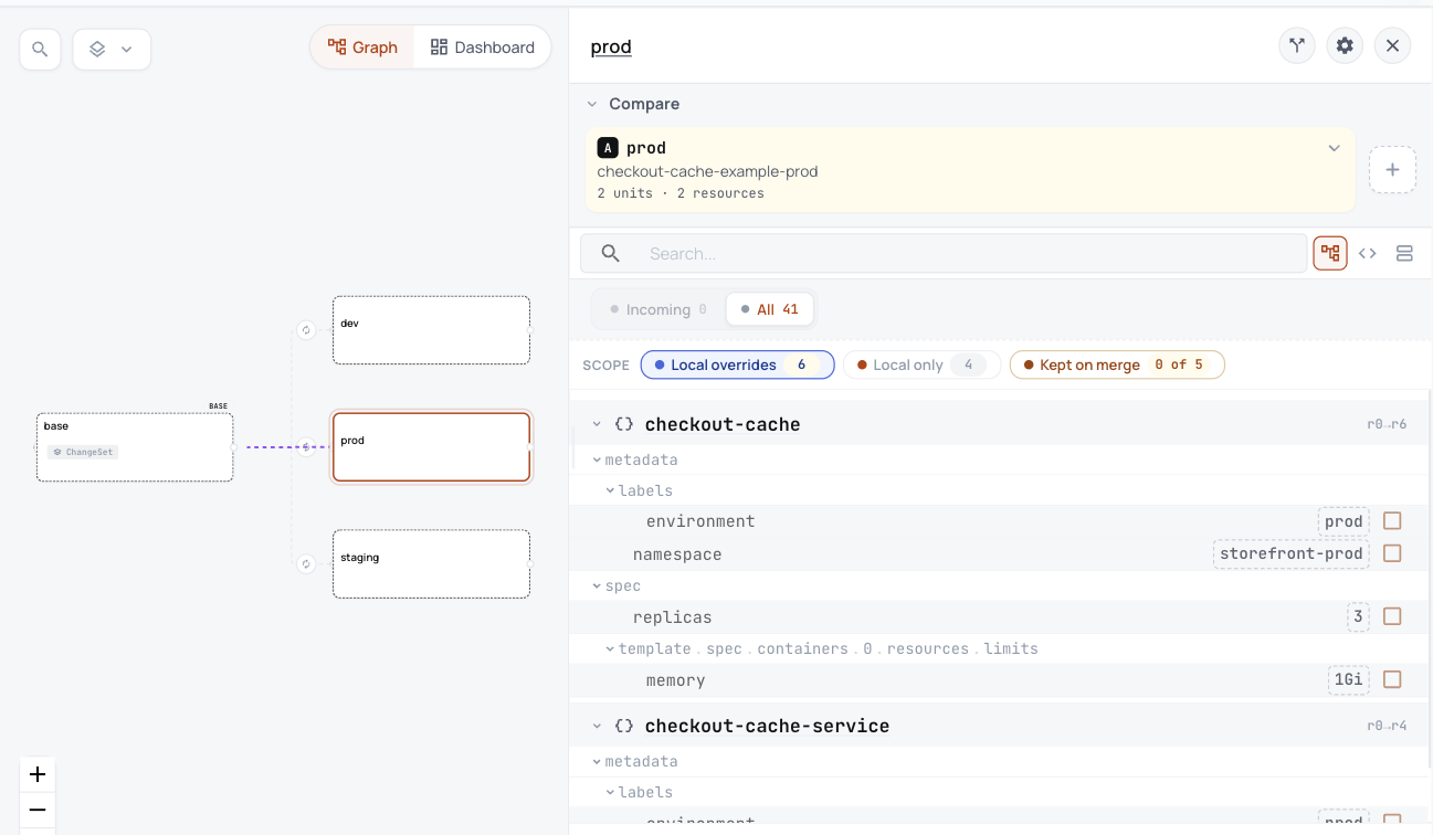 ConfigHub showing the base with its dev, staging and prod variants, and the settings prod changes